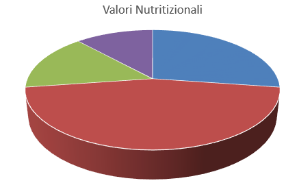 Valori Nutrizionali del latte (proteine e calorie)